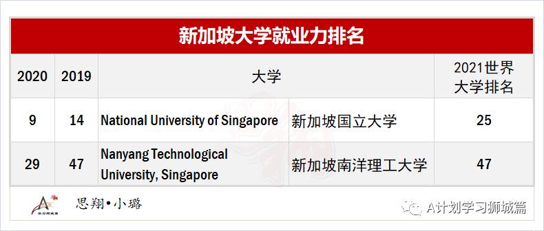 最新泰晤士2020全球大學就業力排名，盤點留學熱門國家就業力高的大學