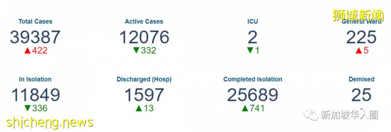 新增463例！新加坡疫情稳定，有望月底全面解封进入第二阶段