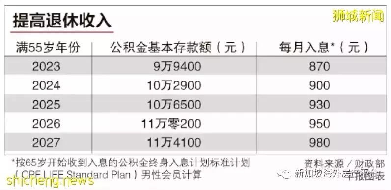 新加坡公积金CPF基本存款每年调高3.5%