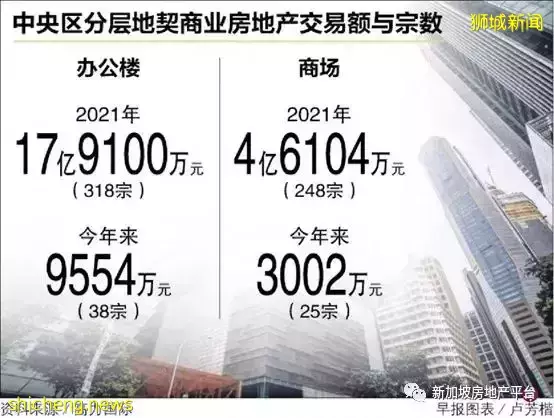 分析师：新规定不会显著冲击集售市场 现有分层办公楼料更抢手