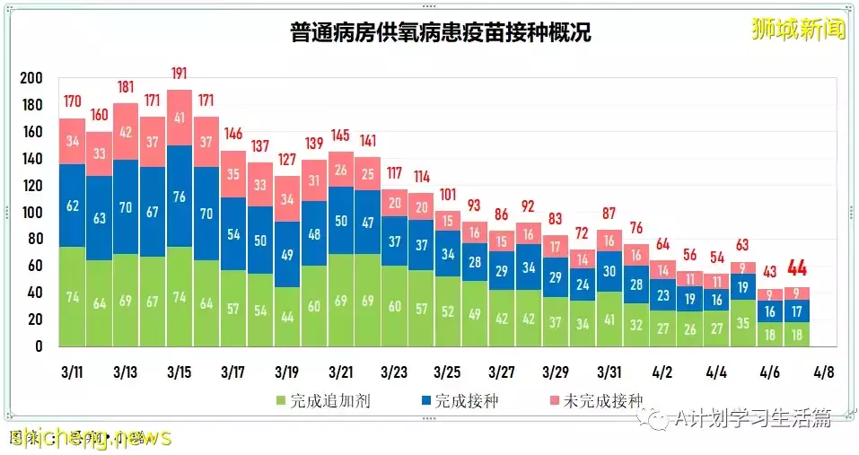 新增4014起，住院病患还有384人；研究生现奥密克戎出现症状时长比德尔塔短两天