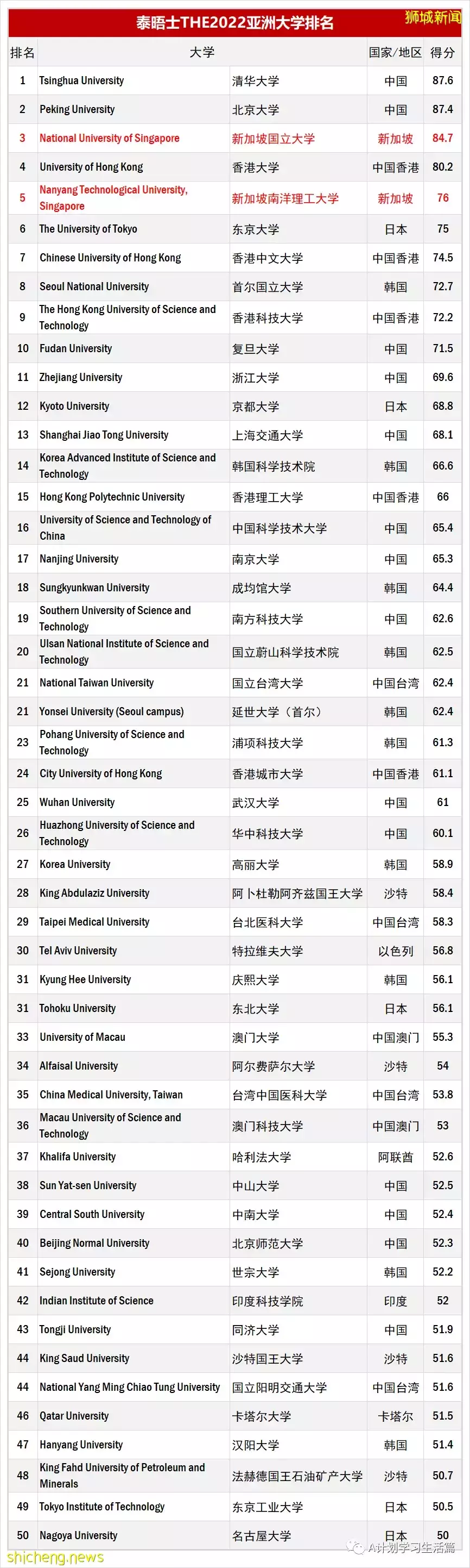 泰晤士发布2022年亚洲大学排名，中国6所,新加坡2所进入TOP10