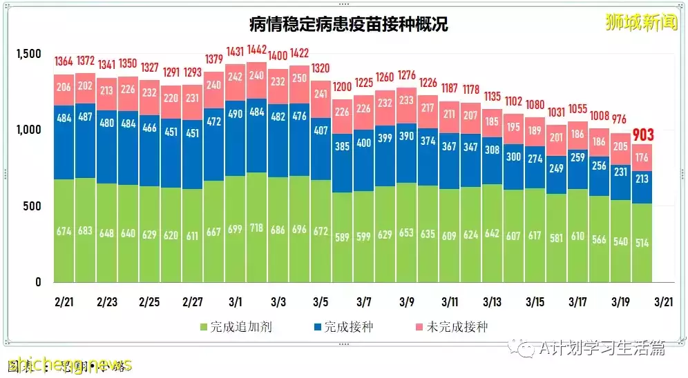 新增7538起，目前住院病患1062人；印尼宣布全面重開邊境，結束兩年來的邊境管制