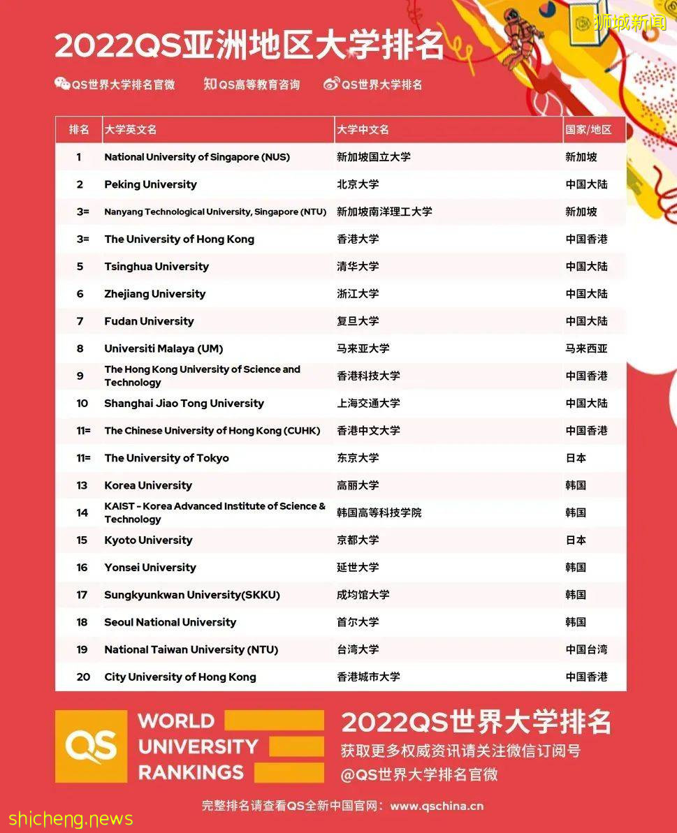 2022QS亞洲大學排名發布，新國立蟬聯第1，南大穩居第3