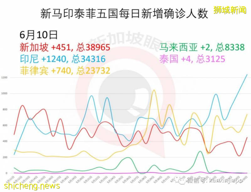 今增422，累計39387 | 可能全球首次：新加坡公司研發單株抗體治療新冠，下周進行臨床試驗!