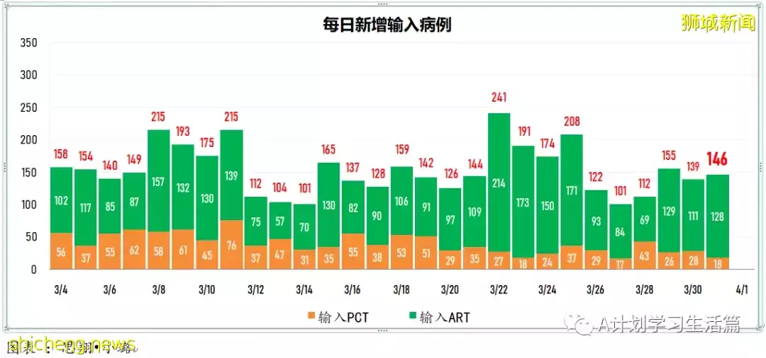 新增5010起，目前住院病患585人；研究發現完成接種且曾確診者 對冠病免疫力最強