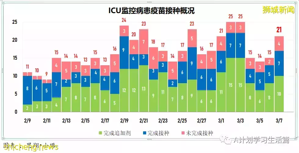 新增22201起，目前住院病患1499人；连续第七天社区感染增长率低于1