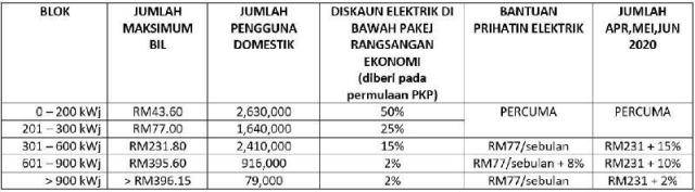 Bantuan Prihatin Elektrik （BPE）計劃的問答錄 !