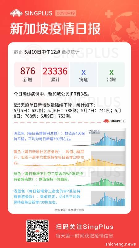 新增876例！新加坡复工倒计时2天；富豪捐100万新币餐券给医护人员