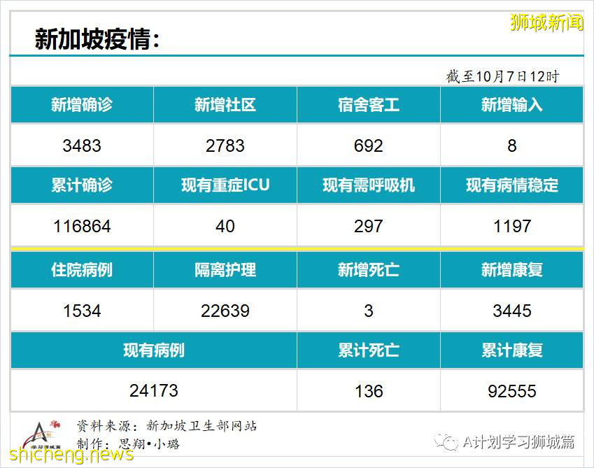 10月7日，新加坡新增3483起，其中社区2783起，宿舍客工692起，输入3起；三名年长者死于冠病，6个冠病黑区