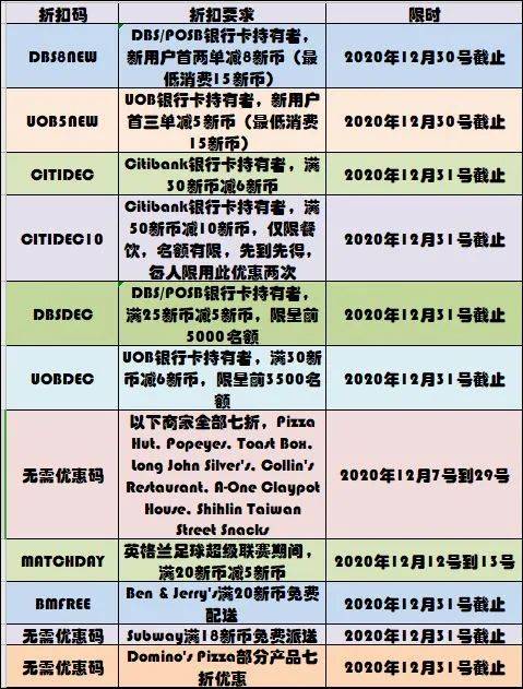 薅羊毛！12月新加坡外賣折扣碼大全~最高減10新