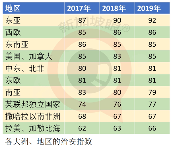 全球治安排名：新加坡原地踏步，中国大陆三级跳，香港特区暴跌