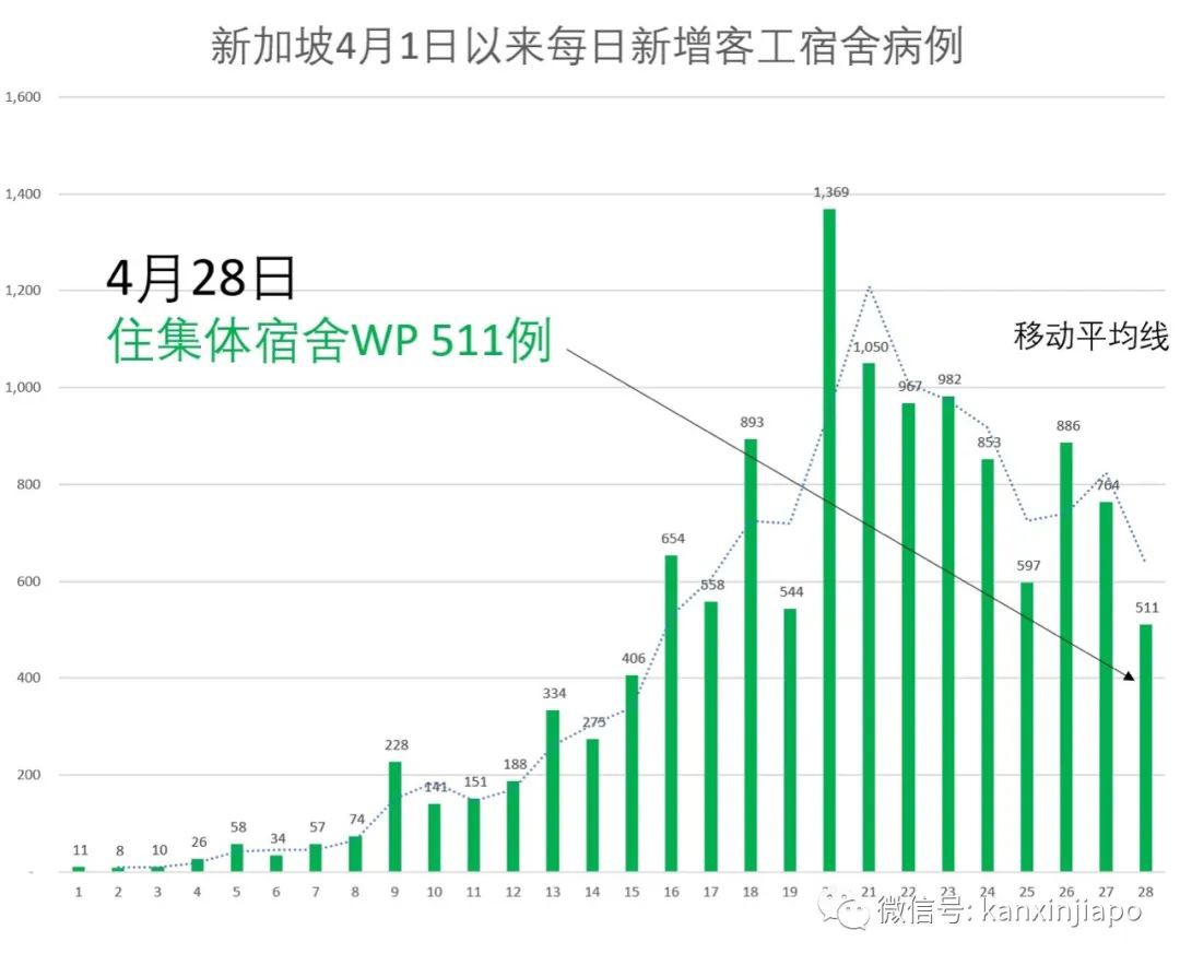 新增X例，累计1.5万 | 新加坡社区开展大范围检测，备4万张病床