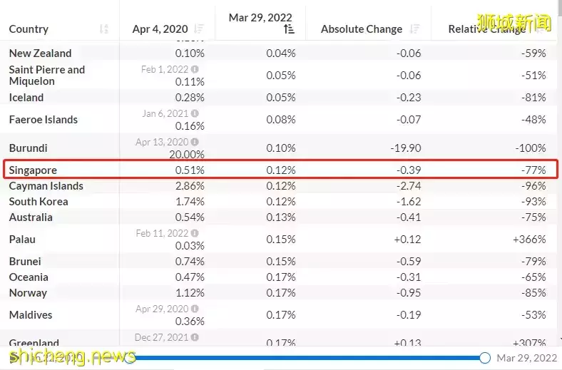 对比！新加坡2020和2022年的新冠死亡率竟差这么多，已接近流感