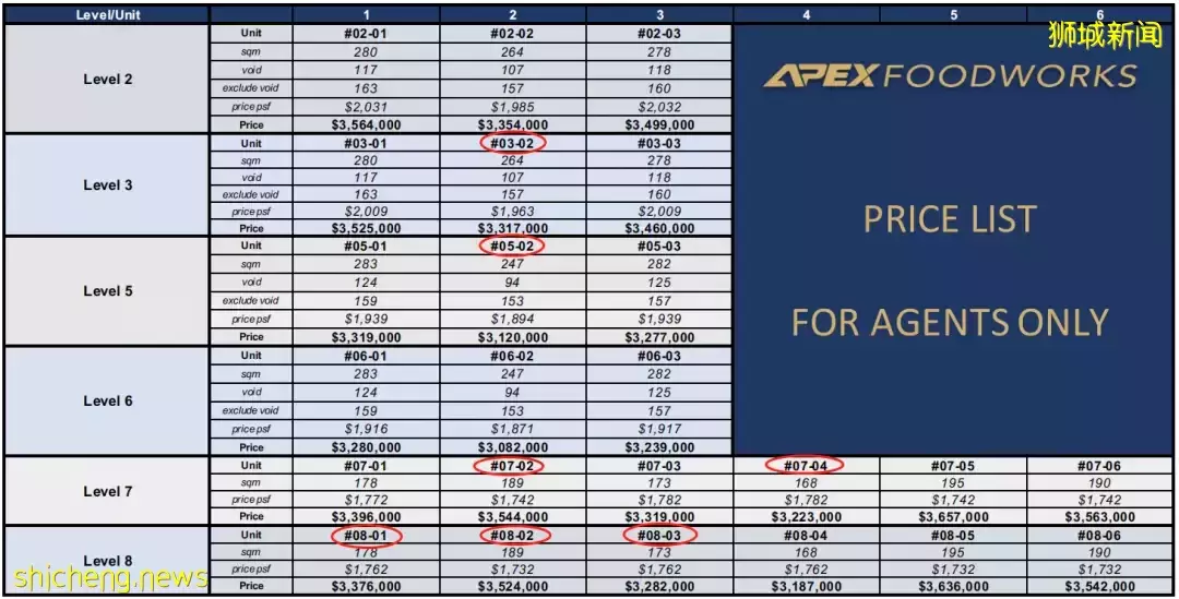 無需額外印花稅商業房産【Apex Foodworks餐飲業新風向標食品工廠】