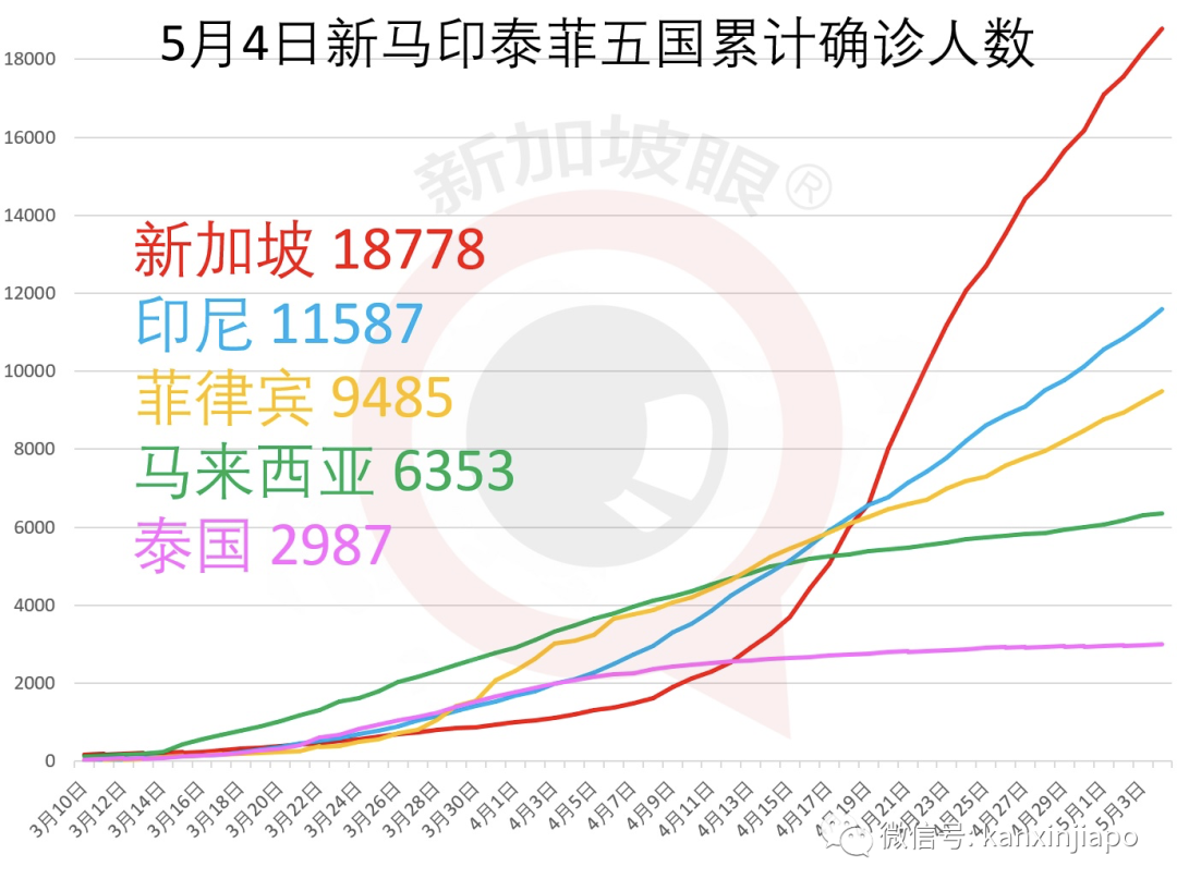 新增X，累计X万 | 新加坡检测能力拟升5倍，解除阻断措施有三大条件