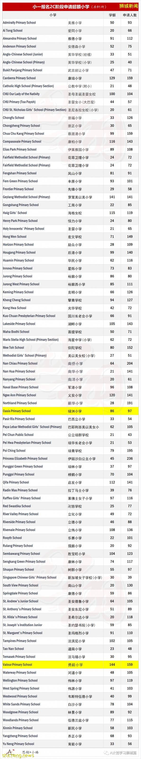 2022年小一报名汇总，2C阶段91所小学超额89所须抽签