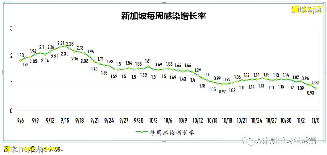 11月5日，新加坡新增1767起，其中社区1639起，宿舍客工120起，输入8起；9人因冠病并发症去世