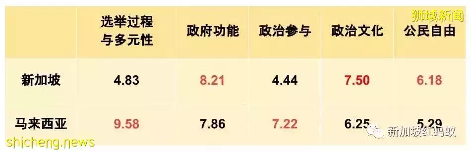 马来西亚获《经济学人》选为东南亚最民主国家　新加坡输在哪里