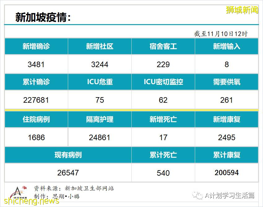 11月10日，新加坡新增3481起，其中社區3244起，宿舍客工229起，輸入8起；17人因冠病並發症去世