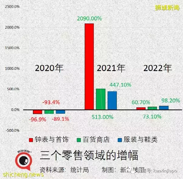 五月份餐饮业零售暴增40%，新加坡连续三个月出现“报复性消费”