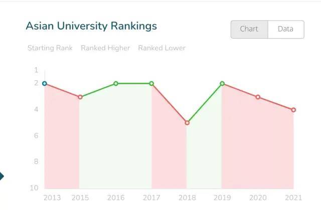 亞洲大學排名，TOP3重新洗牌！新加坡再次第一