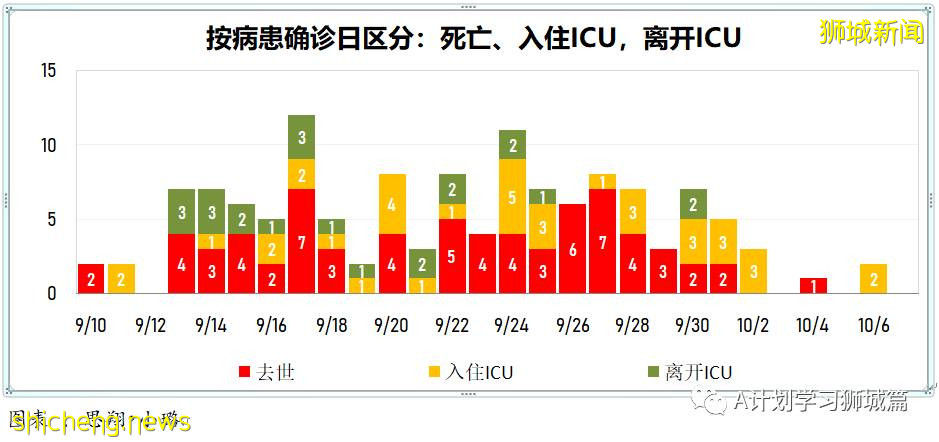 10月8日，新加坡新增3590起，其中社区2825起，宿舍客工765起，输入无；本地又有六人死于冠病