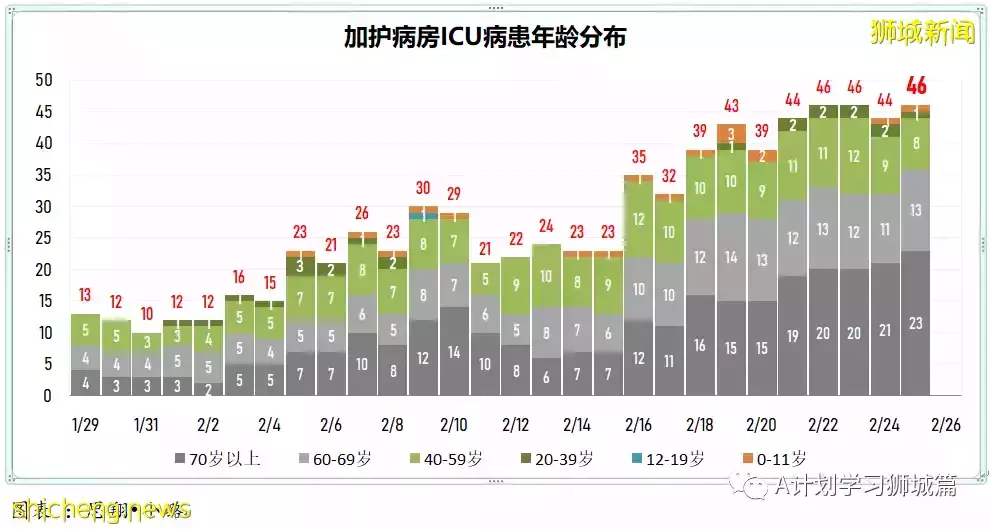 新增16857起，目前住院病患1553人；新加坡六綜合診療所周末延長開放時間