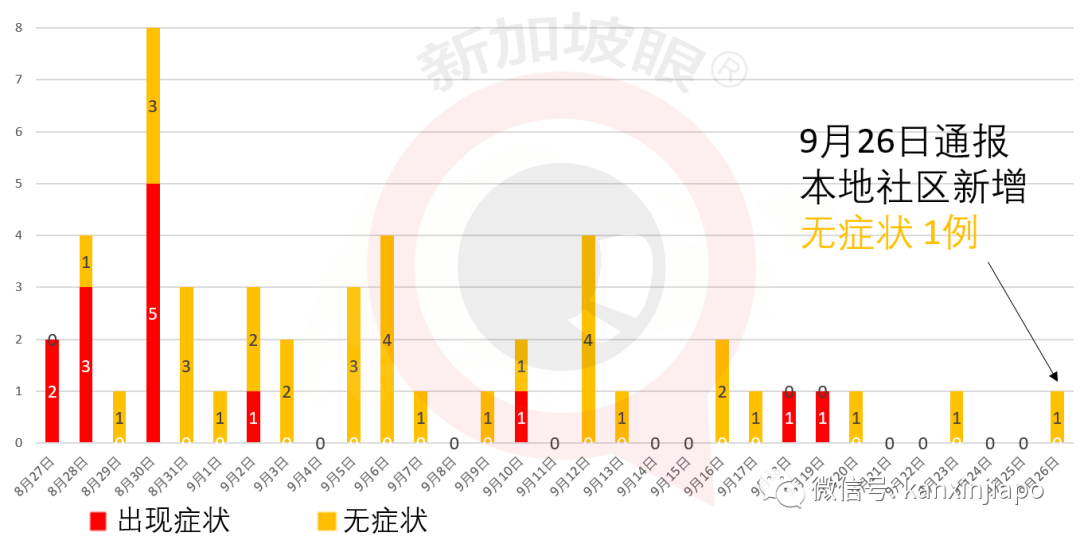 追查到新发病患去过金沙，昨天中症病房人数为3月以来新低