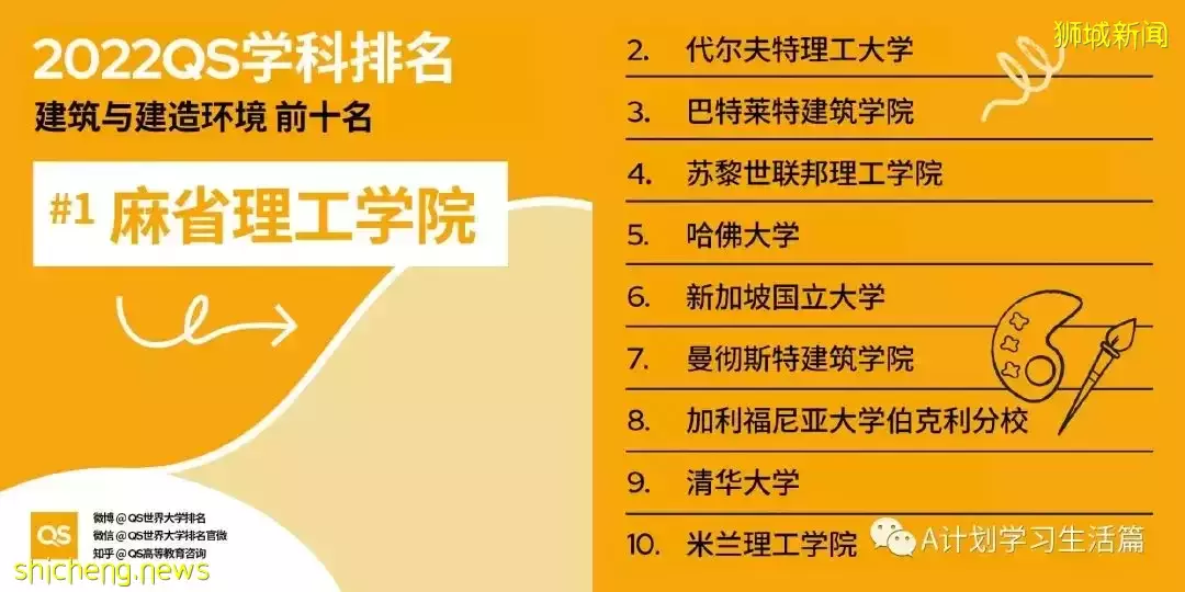 2022QS世界大學五大領域51個學科TOP10排名