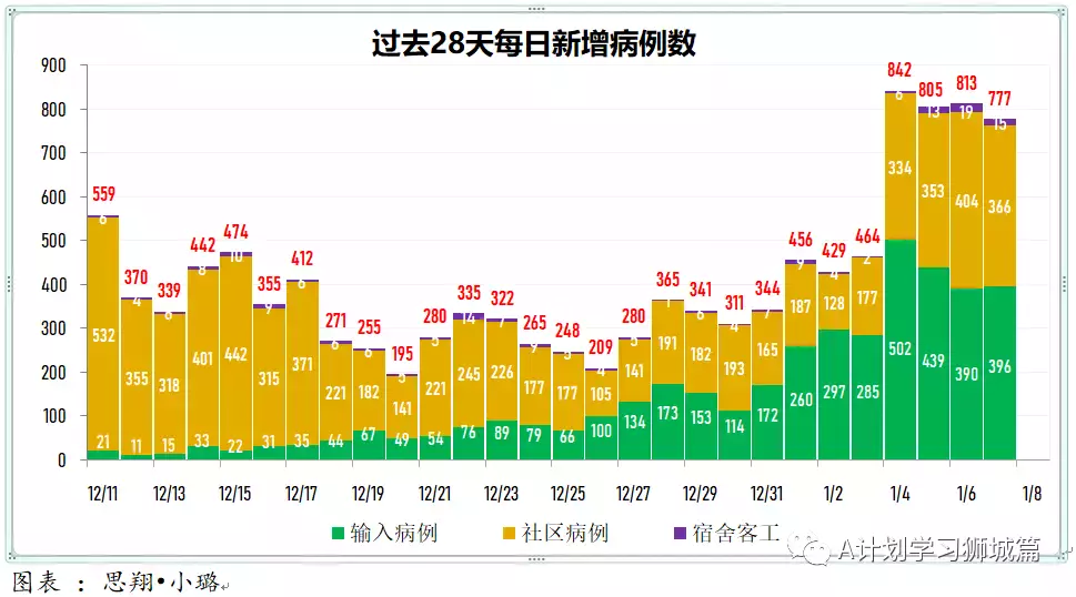 新增777起，其中奥密克戎535人；新加坡首个设在校园内的儿童疫苗接种中心开始试运行