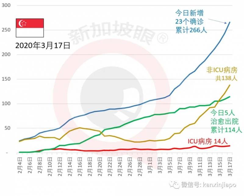 新加坡不排除“封国”可能，粮食蔬菜还能撑多久？新增23例再创新高，累计266