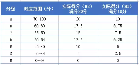 A 水准成绩放榜了，想申请国立大学和南洋理工大学的学生准备起来啦~内附名校分数线