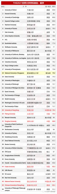 泰晤士THE2021世界大学学科排名：医学