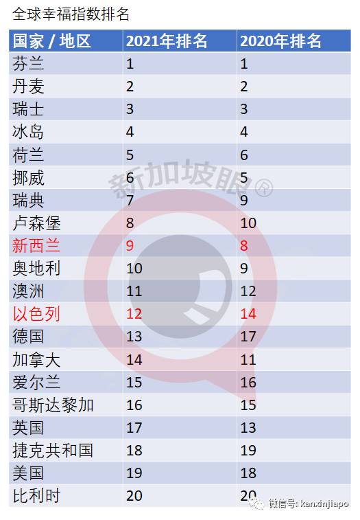 “全球幸福指数”中国大陆上升10位，新加坡降1位，港台各升1位