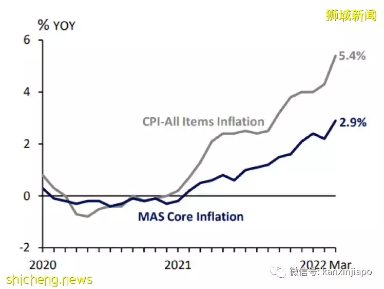 新加坡三月份通货膨胀创十年新高！未来还要继续涨
