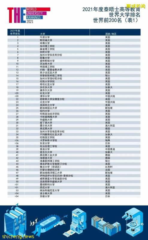 最新全球大学排名：国大南大VS清华北大，亚洲第一花落谁家