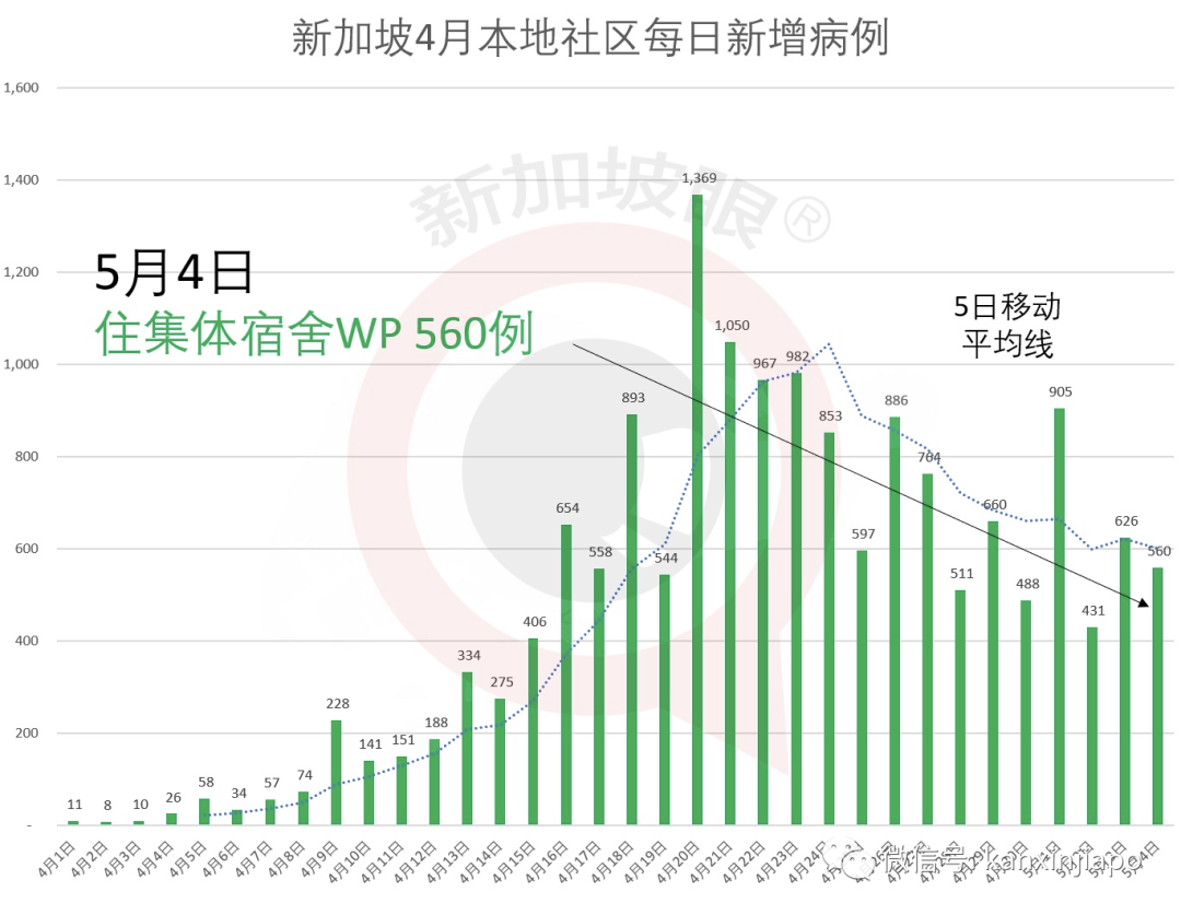 新增X，累计X万 | 新加坡检测能力拟升5倍，解除阻断措施有三大条件