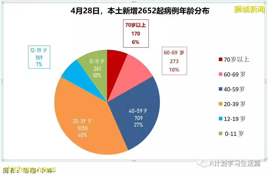 新增2517起，住院共245人；新加坡出现两起感染奥密克戎BA.2.12.1变异株社区病例