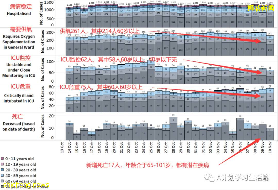 11月10日，新加坡新增3481起，其中社區3244起，宿舍客工229起，輸入8起；17人因冠病並發症去世