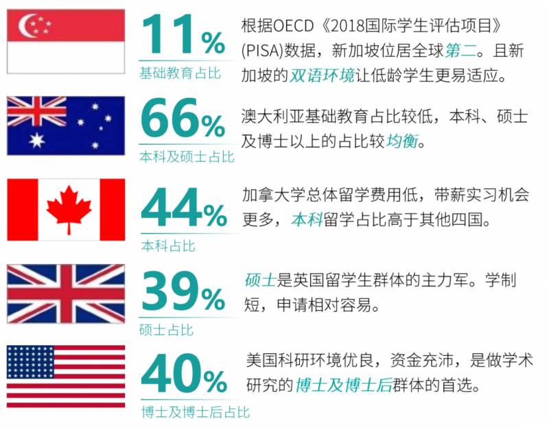 2020海外留学报告，新加坡在留学生心中居然是这样的水平