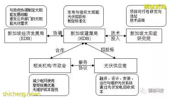 新加坡发展HDB组屋屋顶光伏的经验借鉴