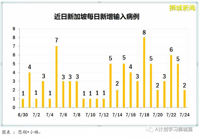 今日疫情【新加坡】：新增病例513起，其中社區病例2起，累計6起，新增出院157起