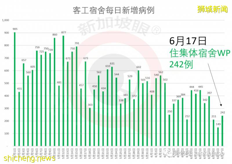 新增257，累計41473 | 新加坡解封第一個周末，海底撈等火鍋店預訂全爆滿!