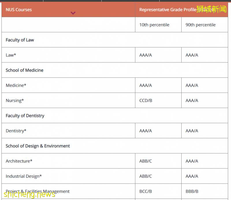 最新世界名校A水准录取标准公布，牛津，新加坡国大，南大