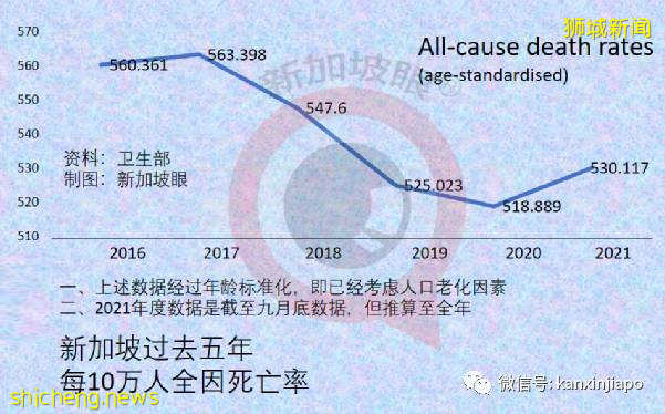 新加坡全因死亡率比去年增2%，死于冠病的人口比例比流感还低