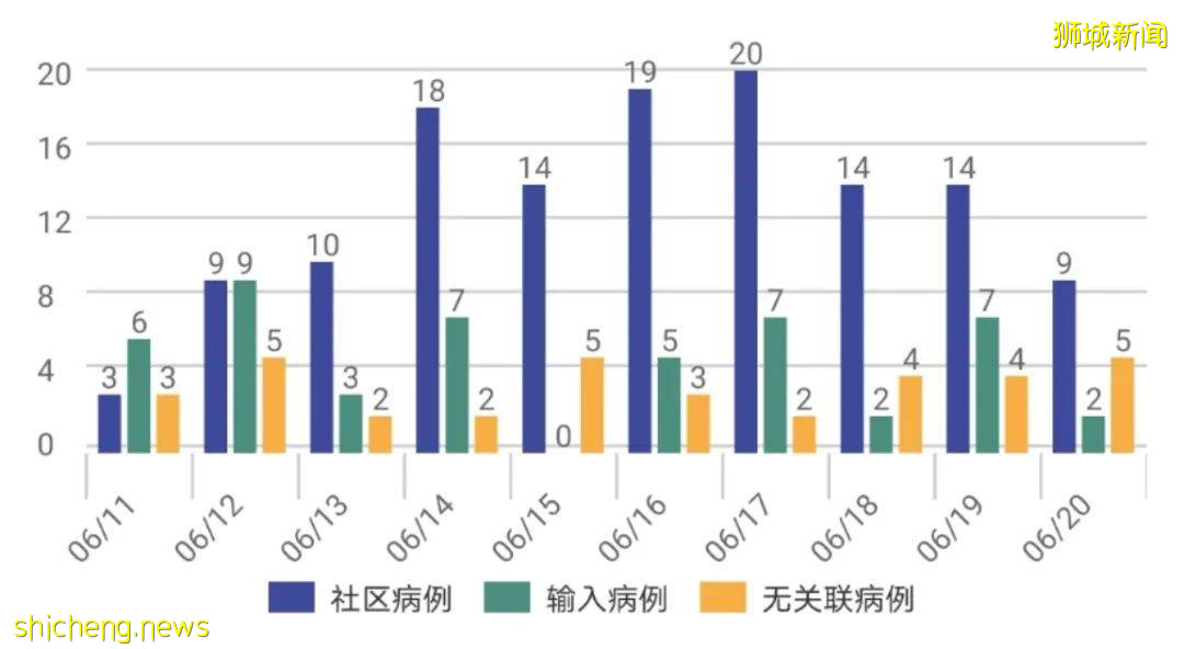 新加坡紅山景感染群增至73人，去過這些地方！又多500人被強制檢測