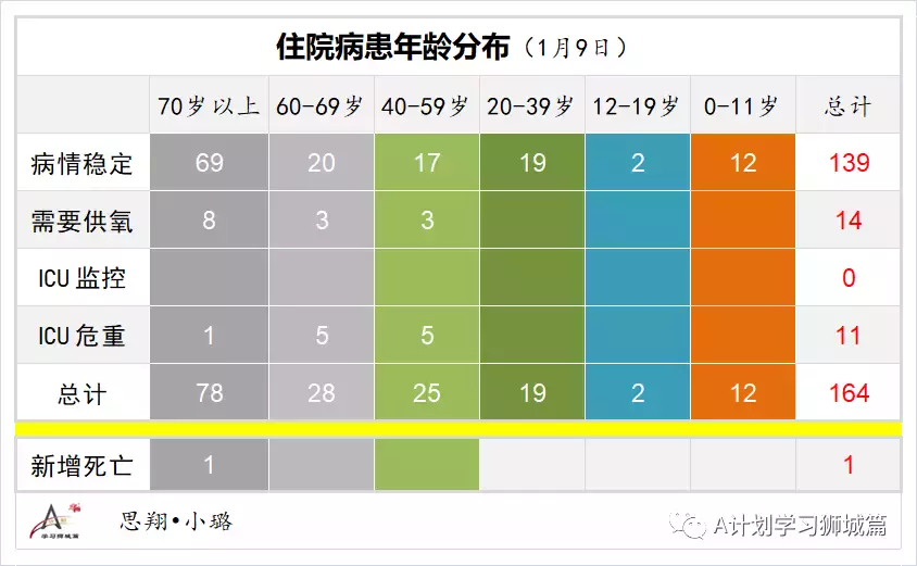 新增845起，其中奥密克戎本土感染109，输入218；新加坡输入病例连续两天写新高