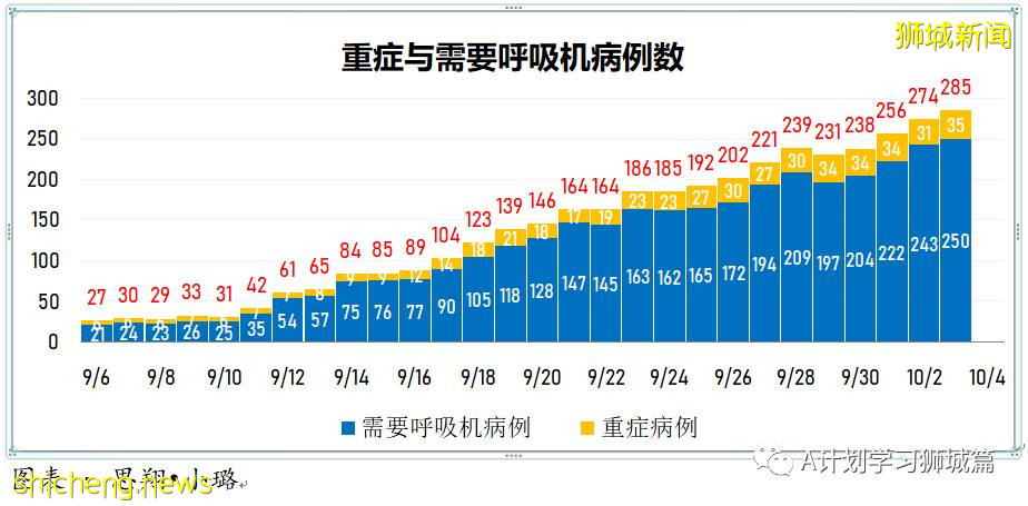 10月3日，新加坡新增2057起，其中本土2049起，输入8起； 六名年长者死于冠病并发症