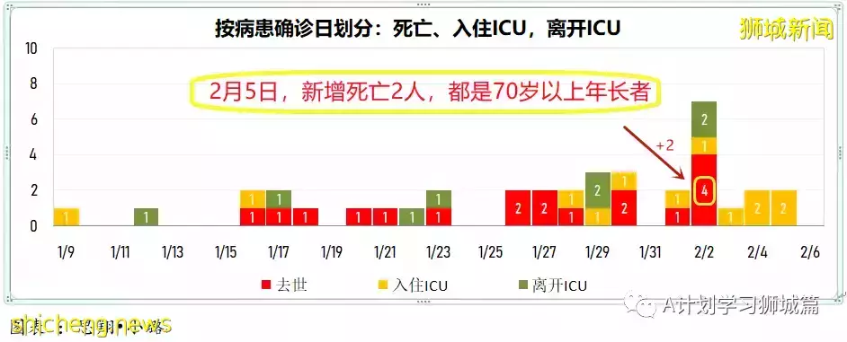 新增7752起，其中本土1518起；新加坡新增确诊连续两天超万后开始回落